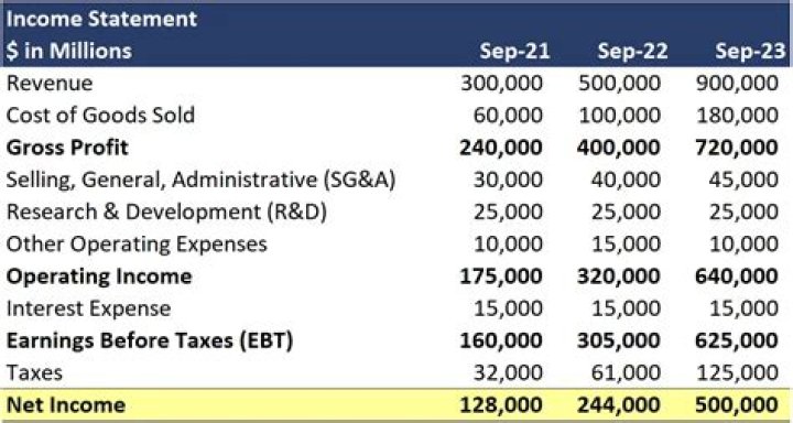 A Journey To Net Worth And Income