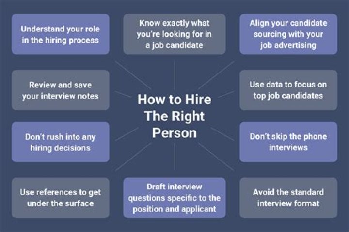 An Essential Guide For Hiring The Right Candidates