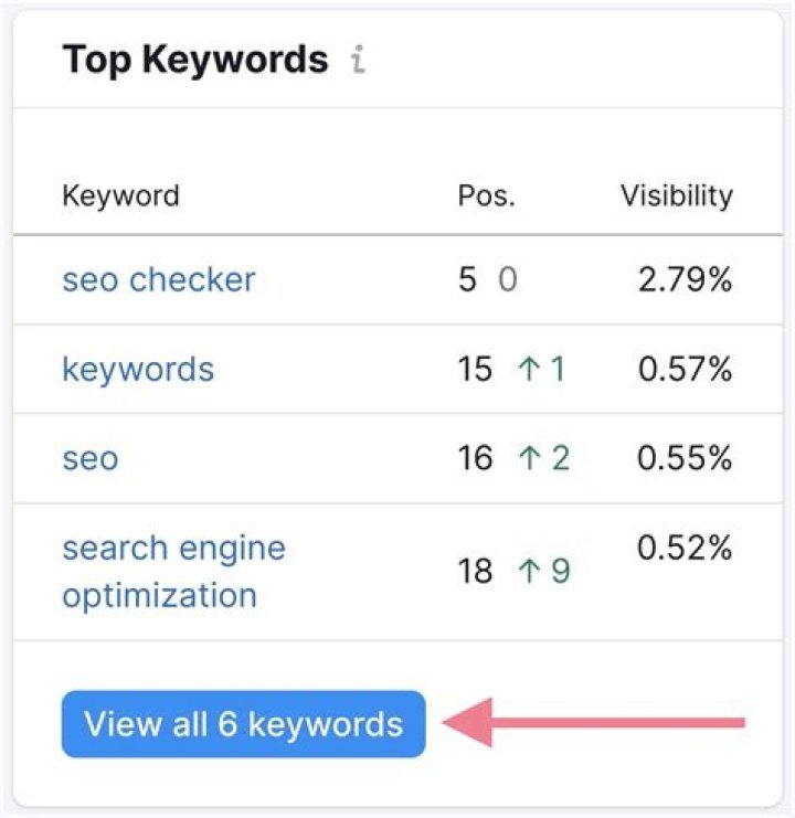 Check Google Keyword Ranking: Improve Your Search Visibility