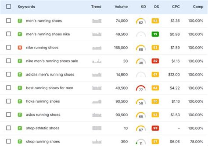 Grab Google Rankings: Master Keyword Research