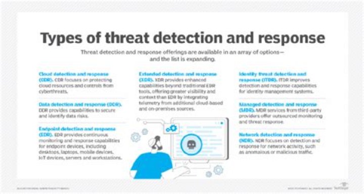 Response To Specific Threat Information