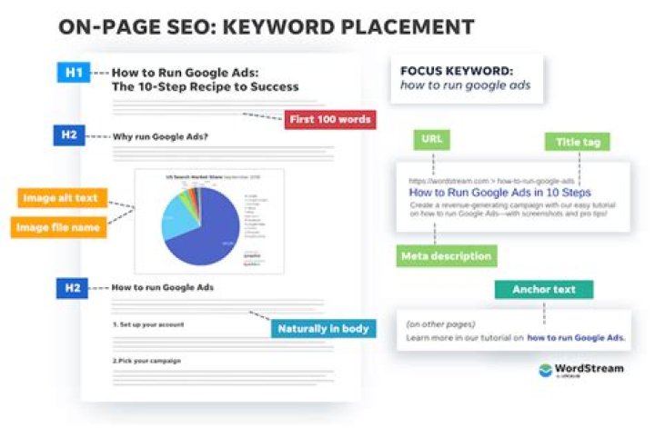 The Ultimate Guide To Boosting Your Google Rank For "keyword"