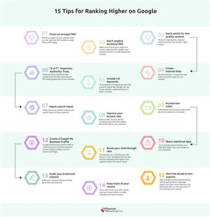 The Ultimate Guide To Ranking Higher On Google: Check Your Progress Here