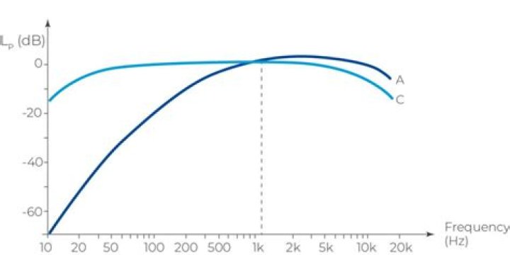 The Ultimate Guide To SPL Sound Pressure Level Frequency Domain