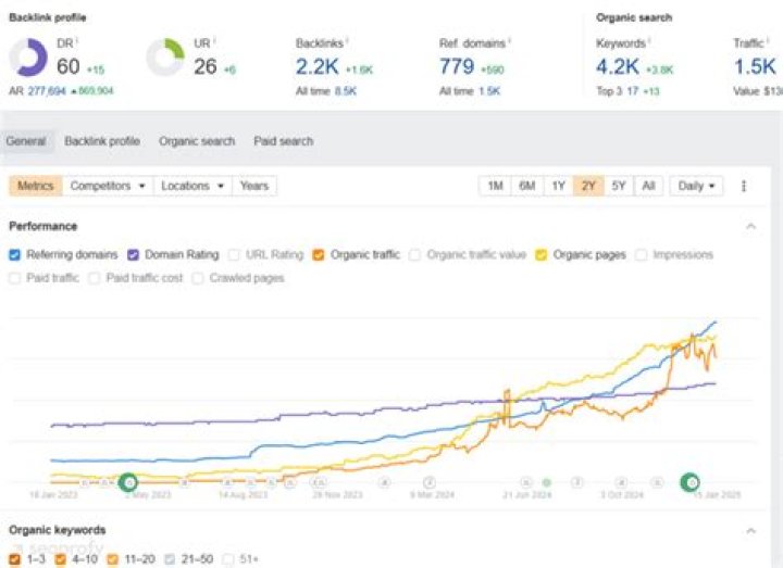 Track Your SEO Competitors And Dominate Rankings