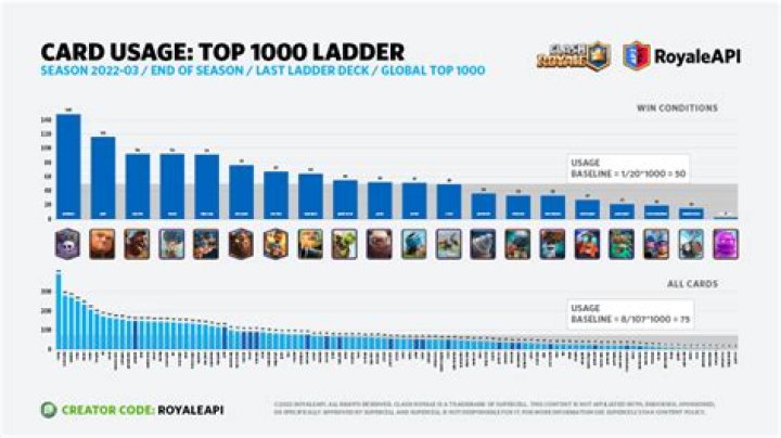 Ultimate Guide: Clash Royale Usage Stats Dominate The Arena