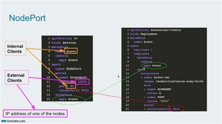 Ultimate Guide To NodePort In Kubernetes: Empower Your Services
