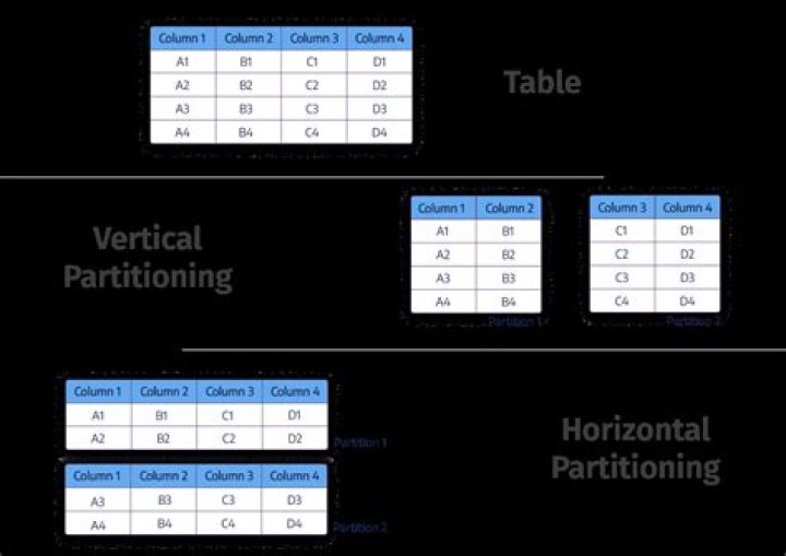 Ultimate Guide To Partitioning By Multiple Columns In SQL